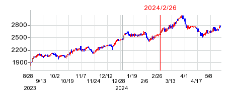 2024年2月26日 15:12前後のの株価チャート